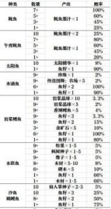 星露谷物语鱼塘的使用方法及作用